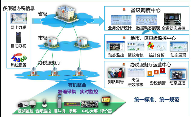 彩神邀请码网址办税厅管理整体解决方案